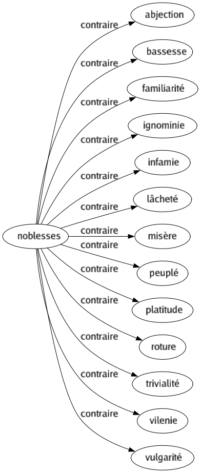 Contraire de Noblesses : Abjection Bassesse Familiarité Ignominie Infamie Lâcheté Misère Peuplé Platitude Roture Trivialité Vilenie Vulgarité 