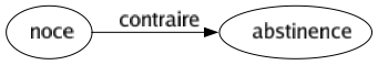 Contraire de Noce : Abstinence 