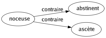 Contraire de Noceuse : Abstinent Ascète 