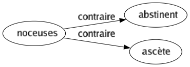 Contraire de Noceuses : Abstinent Ascète 