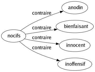 Contraire de Nocifs : Anodin Bienfaisant Innocent Inoffensif 