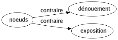 Contraire de Noeuds : Dénouement Exposition 