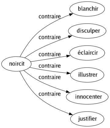 Contraire de Noircit : Blanchir Disculper Éclaircir Illustrer Innocenter Justifier 