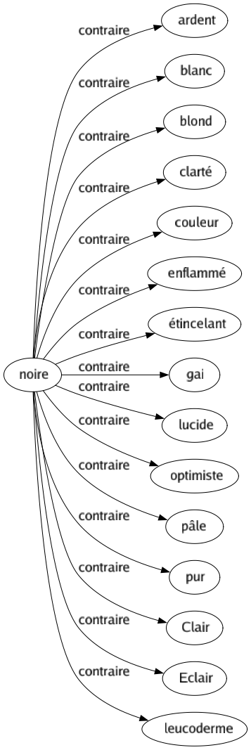 Contraire de Noire : Ardent Blanc Blond Clarté Couleur Enflammé Étincelant Gai Lucide Optimiste Pâle Pur Clair Eclair Leucoderme 