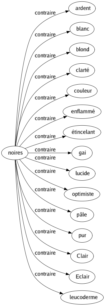 Contraire de Noires : Ardent Blanc Blond Clarté Couleur Enflammé Étincelant Gai Lucide Optimiste Pâle Pur Clair Eclair Leucoderme 