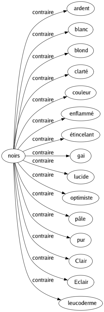 Contraire de Noirs : Ardent Blanc Blond Clarté Couleur Enflammé Étincelant Gai Lucide Optimiste Pâle Pur Clair Eclair Leucoderme 