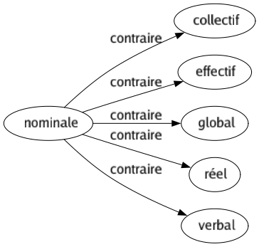 Contraire de Nominale : Collectif Effectif Global Réel Verbal 