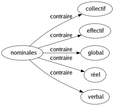 Contraire de Nominales : Collectif Effectif Global Réel Verbal 