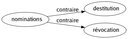 Contraire de Nominations : Destitution Révocation 