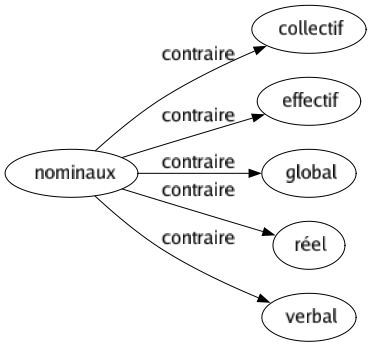 Contraire de Nominaux : Collectif Effectif Global Réel Verbal 