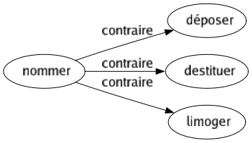 Contraire de Nommer : Déposer Destituer Limoger 