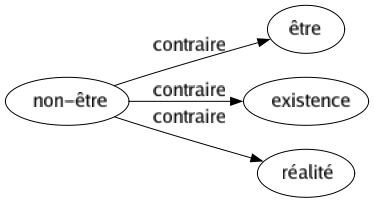 Contraire de Non-être : Être Existence Réalité 