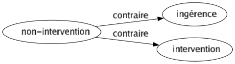 Contraire de Non-intervention : Ingérence Intervention 