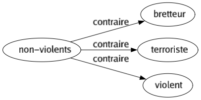 Contraire de Non-violents : Bretteur Terroriste Violent 