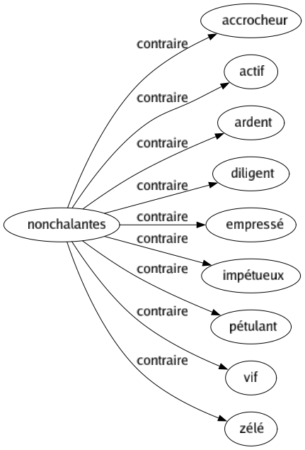 Contraire de Nonchalantes : Accrocheur Actif Ardent Diligent Empressé Impétueux Pétulant Vif Zélé 