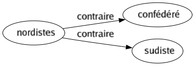 Contraire de Nordistes : Confédéré Sudiste 