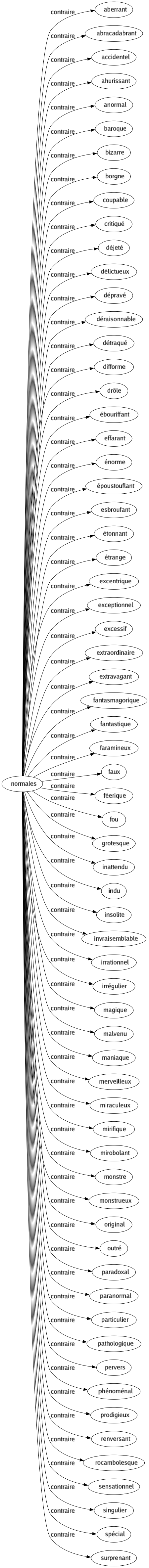 Contraire de Normales : Aberrant Abracadabrant Accidentel Ahurissant Anormal Baroque Bizarre Borgne Coupable Critiqué Déjeté Délictueux Dépravé Déraisonnable Détraqué Difforme Drôle Ébouriffant Effarant Énorme Époustouflant Esbroufant Étonnant Étrange Excentrique Exceptionnel Excessif Extraordinaire Extravagant Fantasmagorique Fantastique Faramineux Faux Féerique Fou Grotesque Inattendu Indu Insolite Invraisemblable Irrationnel Irrégulier Magique Malvenu Maniaque Merveilleux Miraculeux Mirifique Mirobolant Monstre Monstrueux Original Outré Paradoxal Paranormal Particulier Pathologique Pervers Phénoménal Prodigieux Renversant Rocambolesque Sensationnel Singulier Spécial Surprenant 