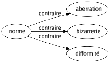 Contraire de Norme : Aberration Bizarrerie Difformité 