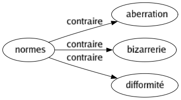 Contraire de Normes : Aberration Bizarrerie Difformité 