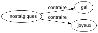 Contraire de Nostalgiques : Gai Joyeux 