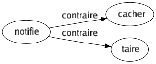 Contraire de Notifie : Cacher Taire 