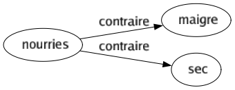 Contraire de Nourries : Maigre Sec 