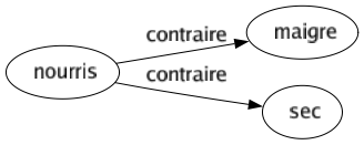 Contraire de Nourris : Maigre Sec 