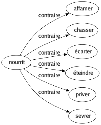 Contraire de Nourrit : Affamer Chasser Écarter Éteindre Priver Sevrer 