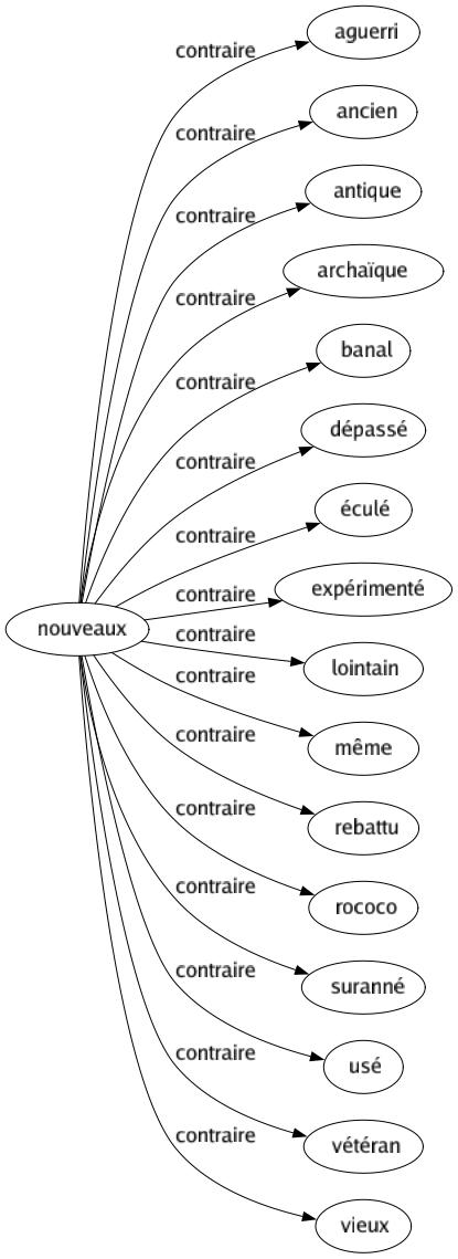 Contraire de Nouveaux : Aguerri Ancien Antique Archaïque Banal Dépassé Éculé Expérimenté Lointain Même Rebattu Rococo Suranné Usé Vétéran Vieux 