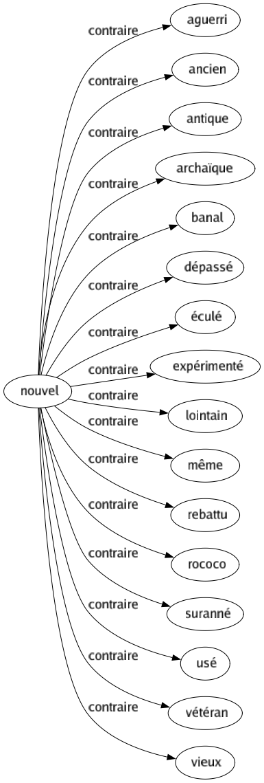 Contraire de Nouvel : Aguerri Ancien Antique Archaïque Banal Dépassé Éculé Expérimenté Lointain Même Rebattu Rococo Suranné Usé Vétéran Vieux 