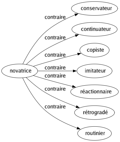 Contraire de Novatrice : Conservateur Continuateur Copiste Imitateur Réactionnaire Rétrogradé Routinier 