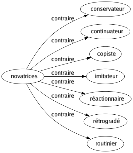Contraire de Novatrices : Conservateur Continuateur Copiste Imitateur Réactionnaire Rétrogradé Routinier 