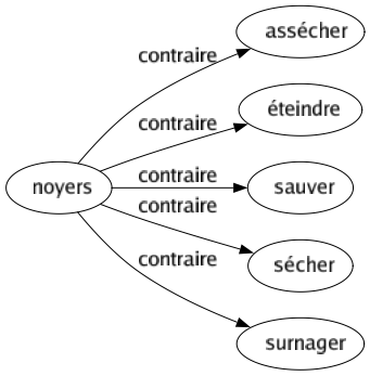 Contraire de Noyers : Assécher Éteindre Sauver Sécher Surnager 