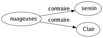 Contraire de Nuageuses : Serein Clair 