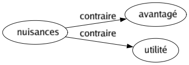 Contraire de Nuisances : Avantagé Utilité 