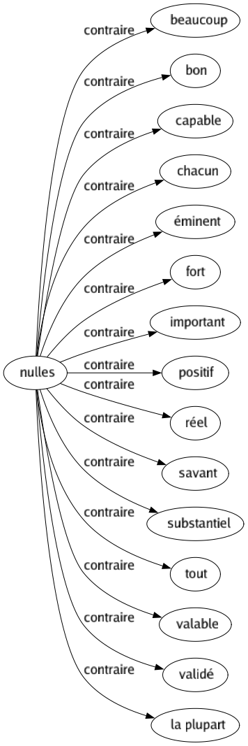 Contraire de Nulles : Beaucoup Bon Capable Chacun Éminent Fort Important Positif Réel Savant Substantiel Tout Valable Validé La plupart 