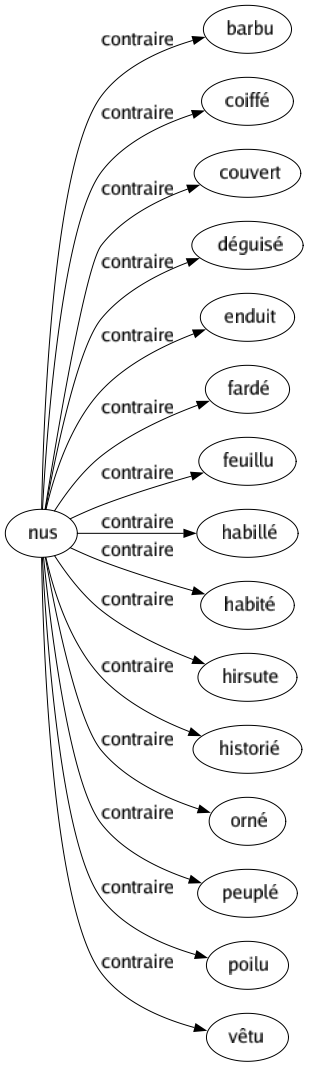 Contraire de Nus : Barbu Coiffé Couvert Déguisé Enduit Fardé Feuillu Habillé Habité Hirsute Historié Orné Peuplé Poilu Vêtu 