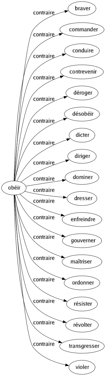 Contraire de Obéir : Braver Commander Conduire Contrevenir Déroger Désobéir Dicter Diriger Dominer Dresser Enfreindre Gouverner Maîtriser Ordonner Résister Révolter Transgresser Violer 