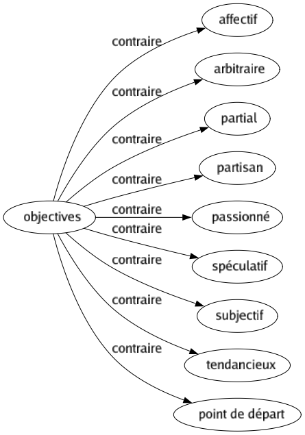 Contraire de Objectives : Affectif Arbitraire Partial Partisan Passionné Spéculatif Subjectif Tendancieux Point de départ 