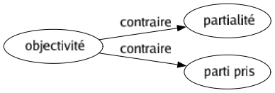 Contraire de Objectivité : Partialité Parti pris 