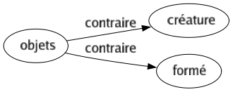 Contraire de Objets : Créature Formé 