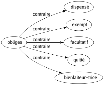 Contraire de Obliges : Dispensé Exempt Facultatif Quitté Bienfaiteur-trice 