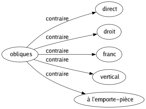 Contraire de Obliques : Direct Droit Franc Vertical À l'emporte-pièce 