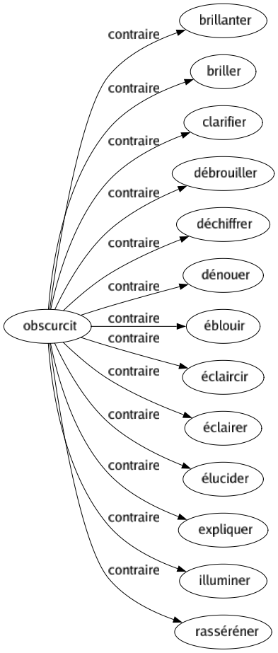 Contraire de Obscurcit : Brillanter Briller Clarifier Débrouiller Déchiffrer Dénouer Éblouir Éclaircir Éclairer Élucider Expliquer Illuminer Rasséréner 