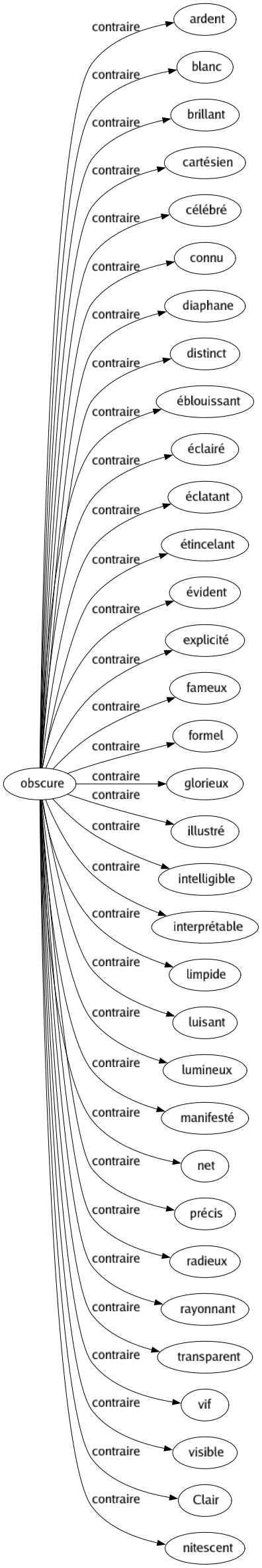 Contraire de Obscure : Ardent Blanc Brillant Cartésien Célébré Connu Diaphane Distinct Éblouissant Éclairé Éclatant Étincelant Évident Explicité Fameux Formel Glorieux Illustré Intelligible Interprétable Limpide Luisant Lumineux Manifesté Net Précis Radieux Rayonnant Transparent Vif Visible Clair Nitescent 