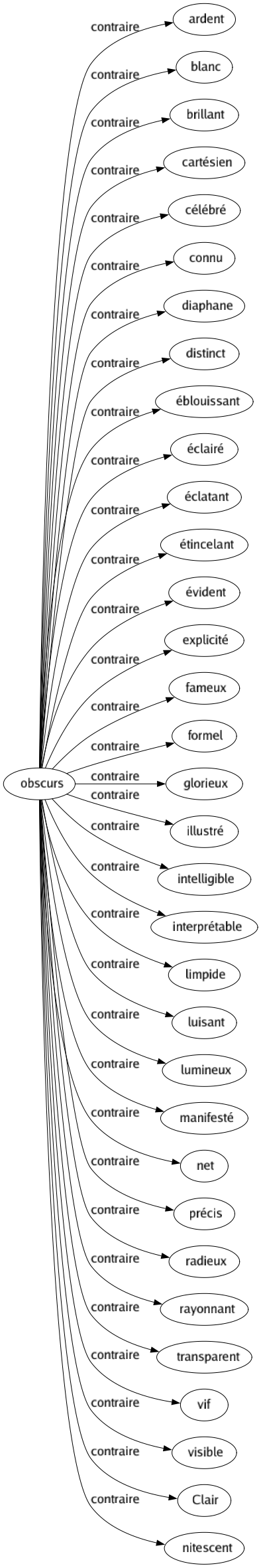 Contraire de Obscurs : Ardent Blanc Brillant Cartésien Célébré Connu Diaphane Distinct Éblouissant Éclairé Éclatant Étincelant Évident Explicité Fameux Formel Glorieux Illustré Intelligible Interprétable Limpide Luisant Lumineux Manifesté Net Précis Radieux Rayonnant Transparent Vif Visible Clair Nitescent 