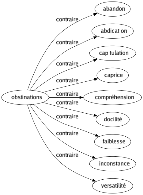 Contraire de Obstinations : Abandon Abdication Capitulation Caprice Compréhension Docilité Faiblesse Inconstance Versatilité 