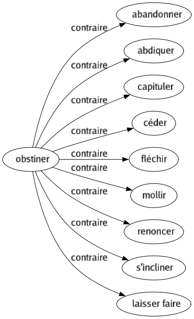 Contraire de Obstiner : Abandonner Abdiquer Capituler Céder Fléchir Mollir Renoncer S'incliner Laisser faire 