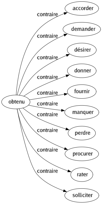 Contraire de Obtenu : Accorder Demander Désirer Donner Fournir Manquer Perdre Procurer Rater Solliciter 