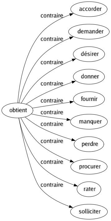 Contraire de Obtient : Accorder Demander Désirer Donner Fournir Manquer Perdre Procurer Rater Solliciter 